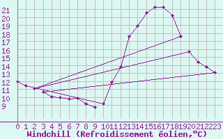 Courbe du refroidissement olien pour Bziers-Centre (34)