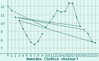 Courbe de l'humidex pour Pobra de Trives, San Mamede