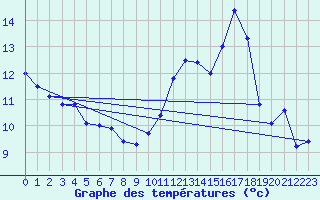 Courbe de tempratures pour Nantes (44)