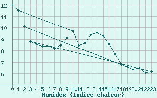 Courbe de l'humidex pour Waldmunchen