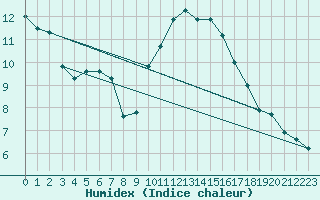 Courbe de l'humidex pour Saint-Martial-de-Vitaterne (17)