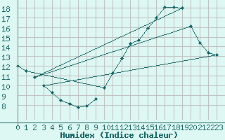 Courbe de l'humidex pour Langres (52) 