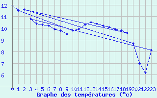 Courbe de tempratures pour Pointe de Chassiron (17)