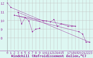Courbe du refroidissement olien pour Cap de la Hve (76)
