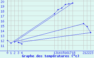 Courbe de tempratures pour Samatan (32)