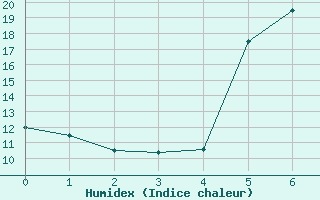 Courbe de l'humidex pour Borod