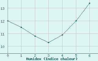 Courbe de l'humidex pour Sandomierz