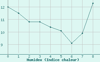 Courbe de l'humidex pour Le Mans (72)