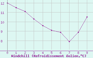 Courbe du refroidissement olien pour Hd-Bazouges (35)