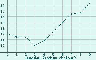 Courbe de l'humidex pour Dachwig