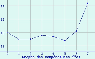 Courbe de tempratures pour Llanes