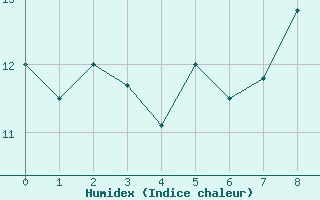 Courbe de l'humidex pour Trelly (50)