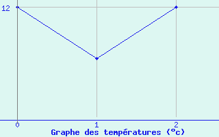 Courbe de tempratures pour Bregenz