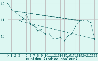 Courbe de l'humidex pour Lillers (62)