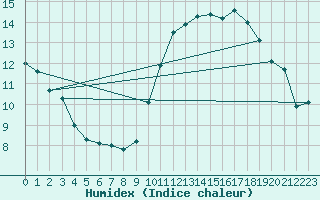 Courbe de l'humidex pour Le Mans (72)