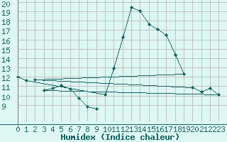 Courbe de l'humidex pour Agde (34)