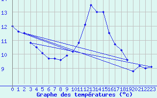 Courbe de tempratures pour Salen-Reutenen