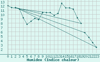 Courbe de l'humidex pour Potte (80)