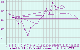 Courbe du refroidissement olien pour Emden-Koenigspolder