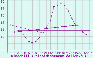 Courbe du refroidissement olien pour Fains-Veel (55)