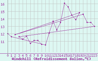 Courbe du refroidissement olien pour Aurillac (15)