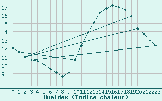 Courbe de l'humidex pour Boulogne (62)