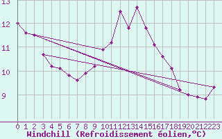 Courbe du refroidissement olien pour Ploumanac