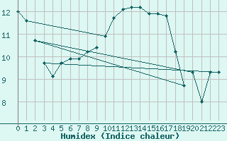 Courbe de l'humidex pour Ploudalmezeau (29)