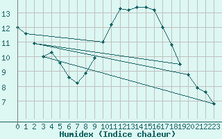 Courbe de l'humidex pour Pertuis - Grand Cros (84)