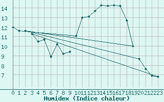 Courbe de l'humidex pour Oppde - crtes du Petit Lubron (84)