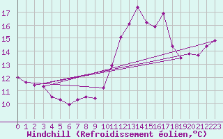 Courbe du refroidissement olien pour Hendaye - Domaine d
