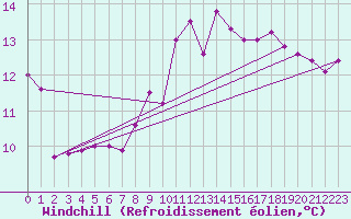 Courbe du refroidissement olien pour Hoherodskopf-Vogelsberg