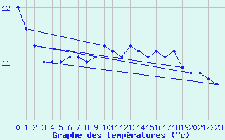 Courbe de tempratures pour Berlin-Dahlem