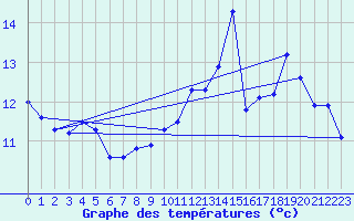 Courbe de tempratures pour Besanon (25)