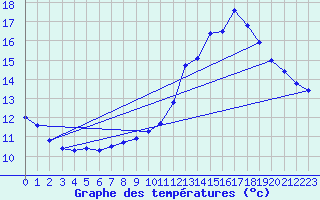 Courbe de tempratures pour Renwez (08)