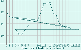 Courbe de l'humidex pour Anvers (Be)