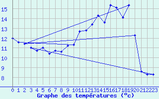 Courbe de tempratures pour Caix (80)