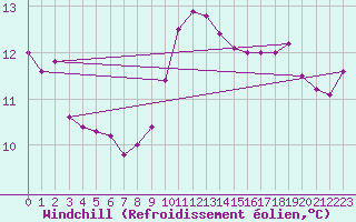 Courbe du refroidissement olien pour Kegnaes