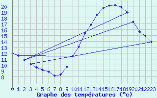 Courbe de tempratures pour Sorcy-Bauthmont (08)