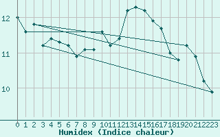 Courbe de l'humidex pour Variscourt (02)