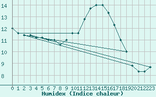 Courbe de l'humidex pour Mende - Chabrits (48)