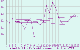 Courbe du refroidissement olien pour Quimper (29)