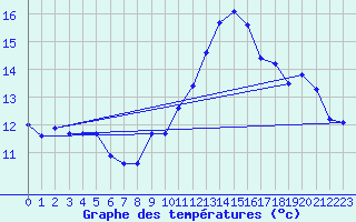 Courbe de tempratures pour Mont-Aigoual (30)