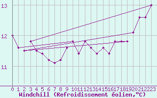 Courbe du refroidissement olien pour Dunkerque (59)