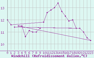 Courbe du refroidissement olien pour Ile de Batz (29)