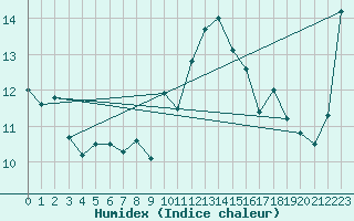 Courbe de l'humidex pour Pointe de Socoa (64)