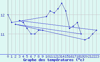 Courbe de tempratures pour Sallles d