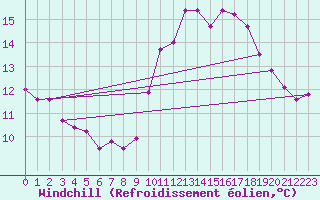 Courbe du refroidissement olien pour Dinard (35)