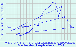 Courbe de tempratures pour Almenches (61)