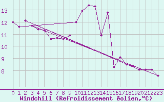 Courbe du refroidissement olien pour Essen